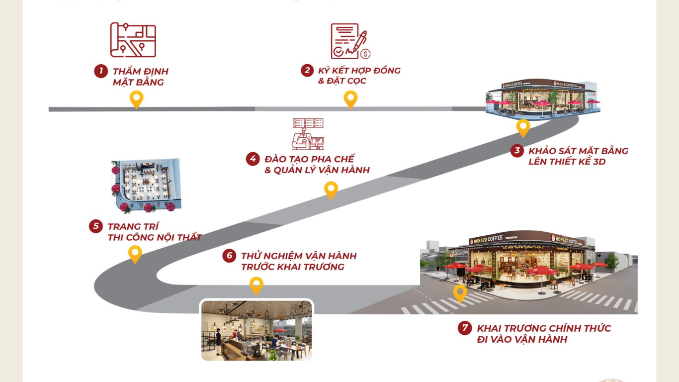 Gợi ý mô hình cafe nhượng quyền Monaco Coffee uy tín